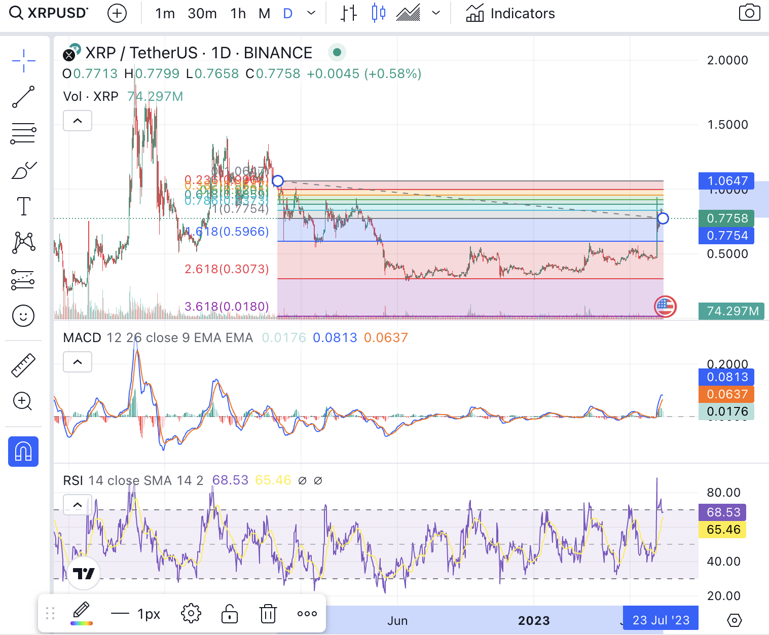 XRP Technical Analysis