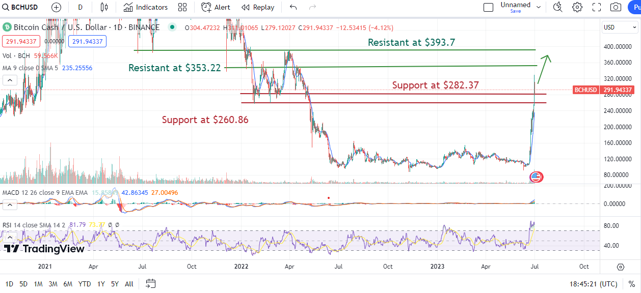 Bitcoin Cash (BCH) Pulls Back After Yesterday's Big Push While Ecoterra Goes Up and Up