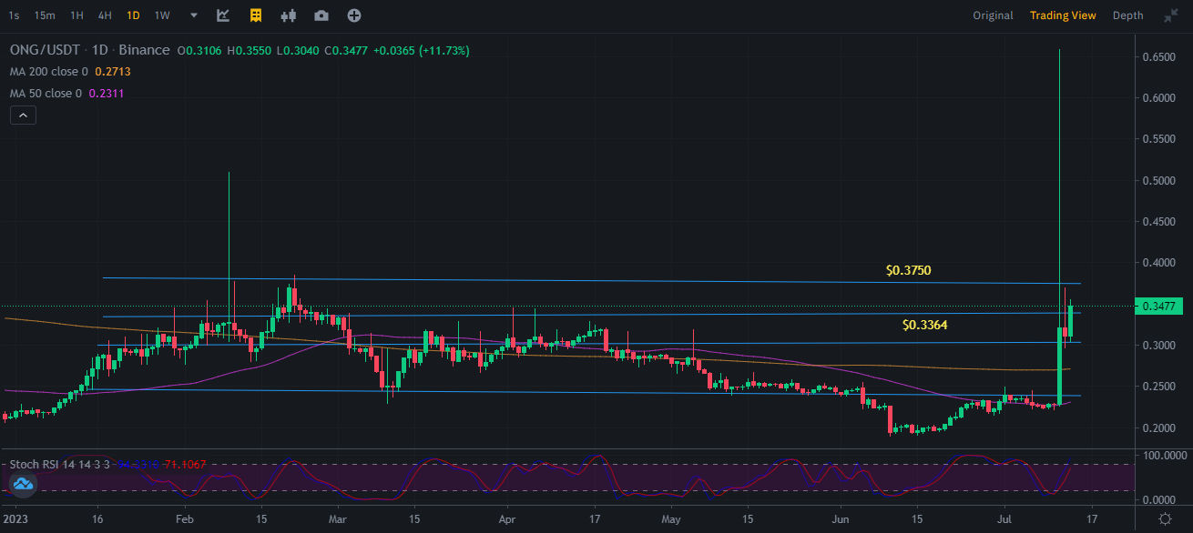 Ontology Gas Price Prediction - We Weren't Watching It Either, But We Are Now!