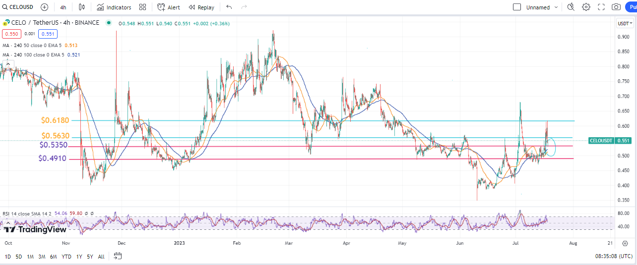 Celo Coin Is July's Crypto Dark Horse With 41% Gains. Too Late To Jump Aboard?