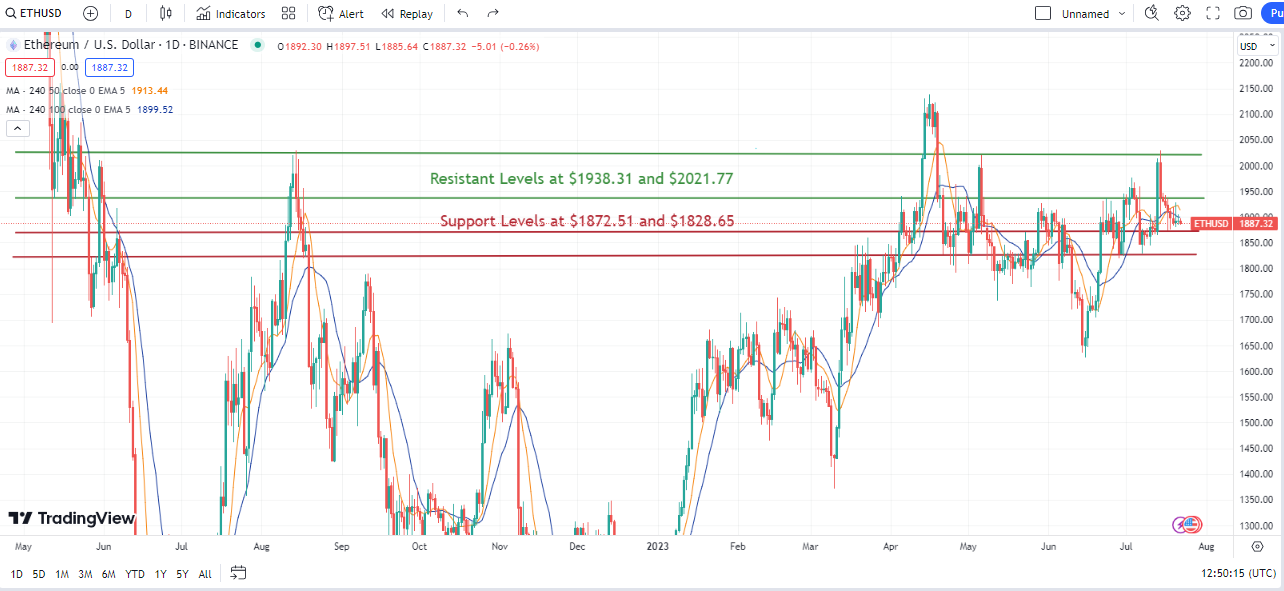 Ethereum Price Drops $200 In A Week. What Next For Top Crypto Coin?