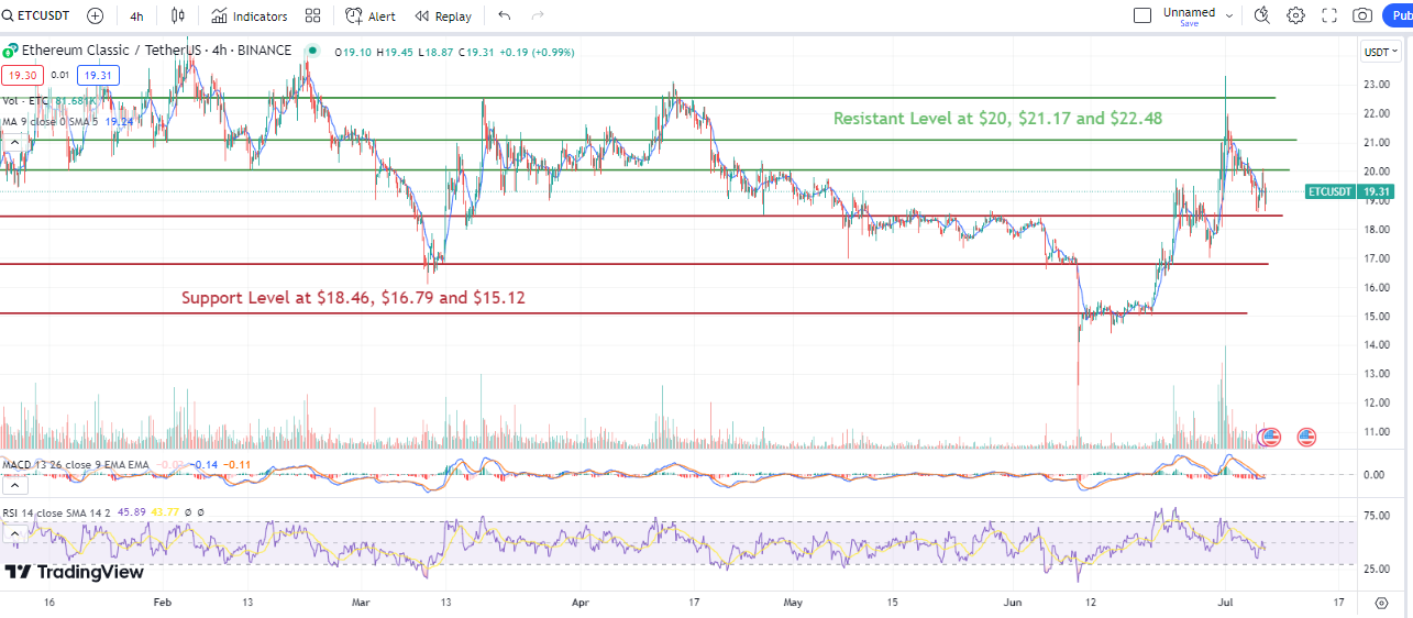 Ethereum Classic Finds Support At $20. A Dark Horse For July?