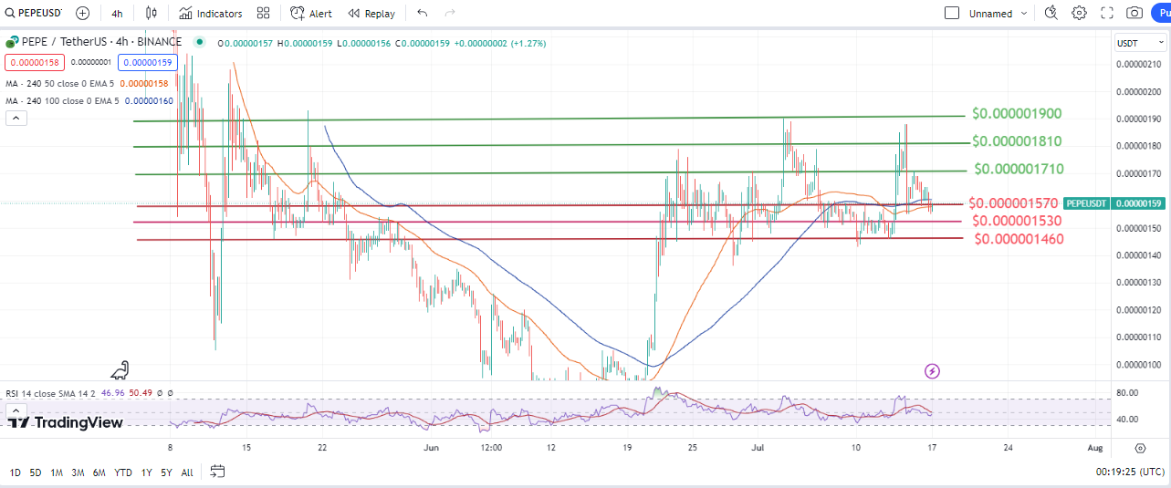 Pepe Coin Finds Support After Last Week's Surge. Time for Another Push?