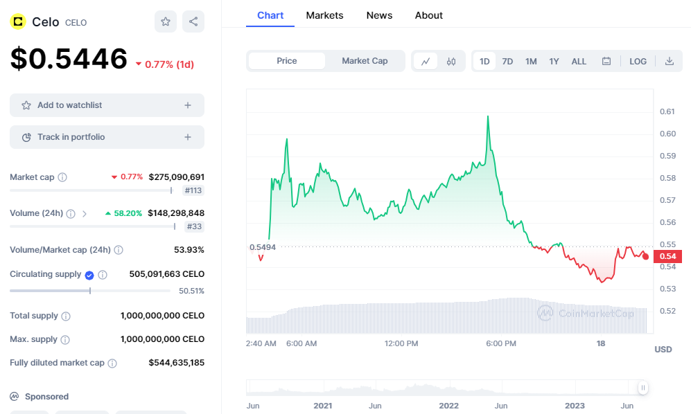 Celo Coin Is July’s Crypto Dark Horse With 41% Gains. Too Late To Jump Aboard?