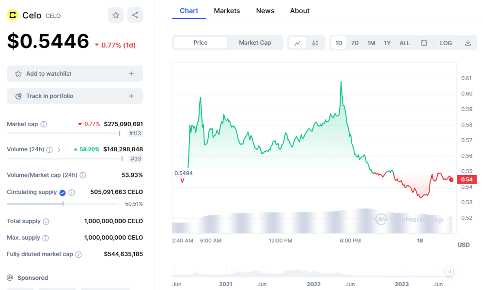 Celo Coin Is July's Crypto Dark Horse With 41% Gains. Too Late To Jump Aboard?