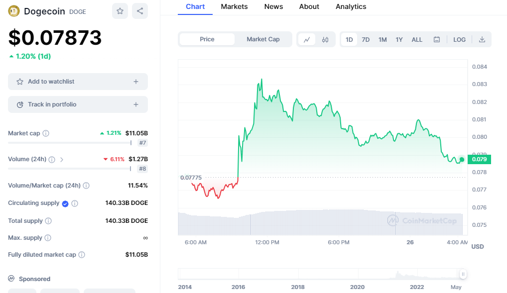 Dogecoin Price Prediction as DOGE Pumps Up 5% – Is Musk Buying?