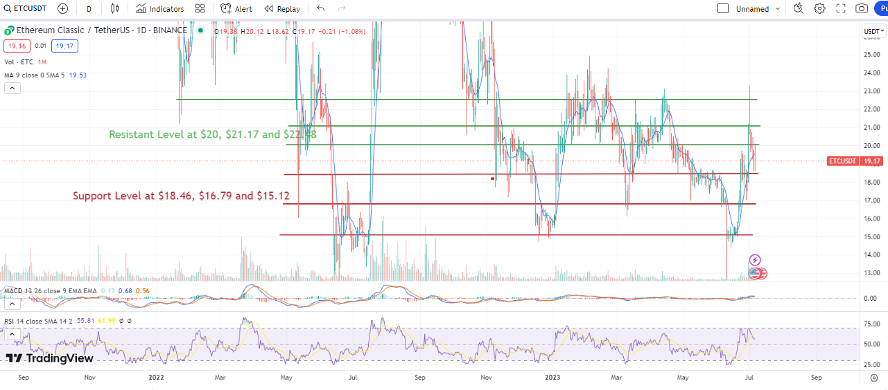 Ethereum Classic Finds Support At $20. A Dark Horse For July?