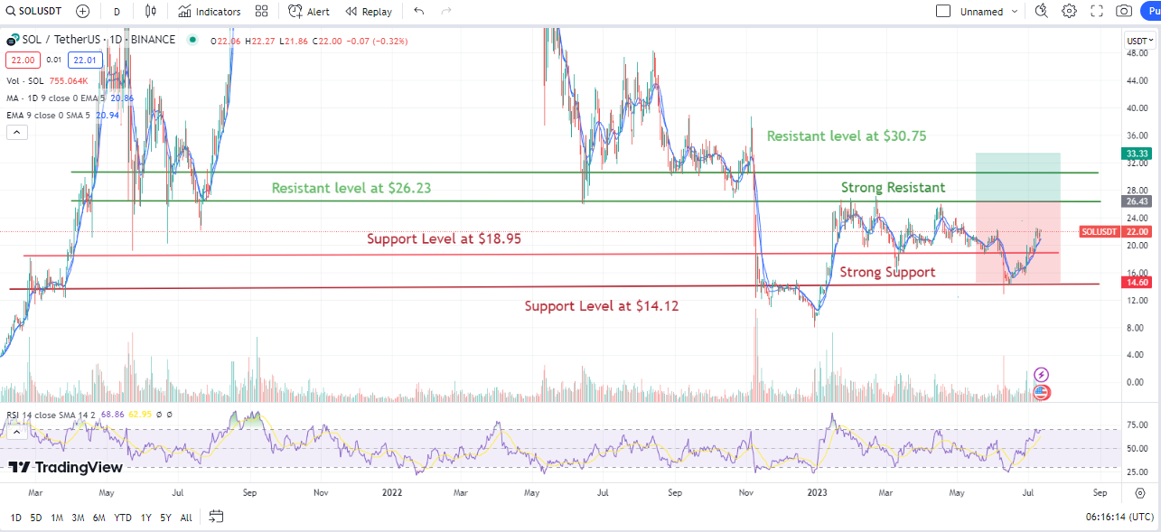 SOL Blockchain Attracts New Users Despite High ETH Gas Fees, Solana Price Prediction Rises