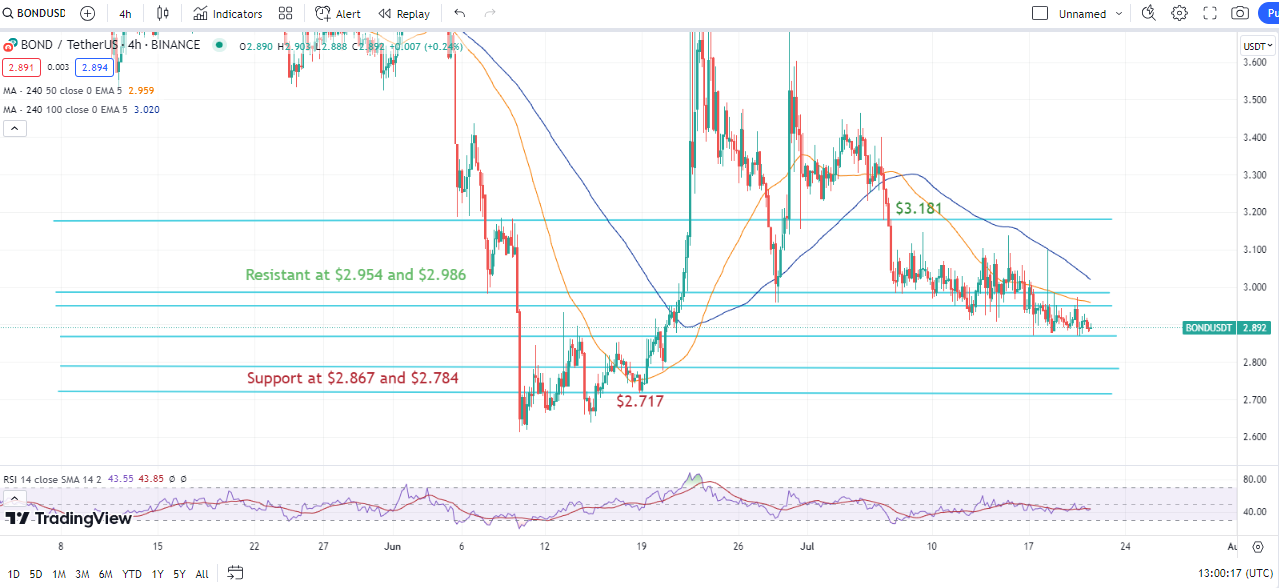 BarnBridge Trading Volume Halves as Coin's Attraction Wanes. Experts Are Shifting to This Meme Coin