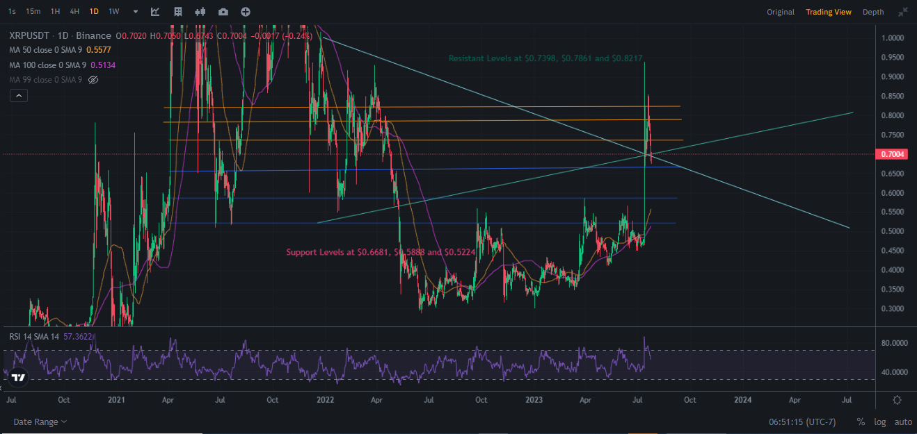 Ripple Price Prediction as XRP Sees Bears Seize Control. How Low Can Coin Go?