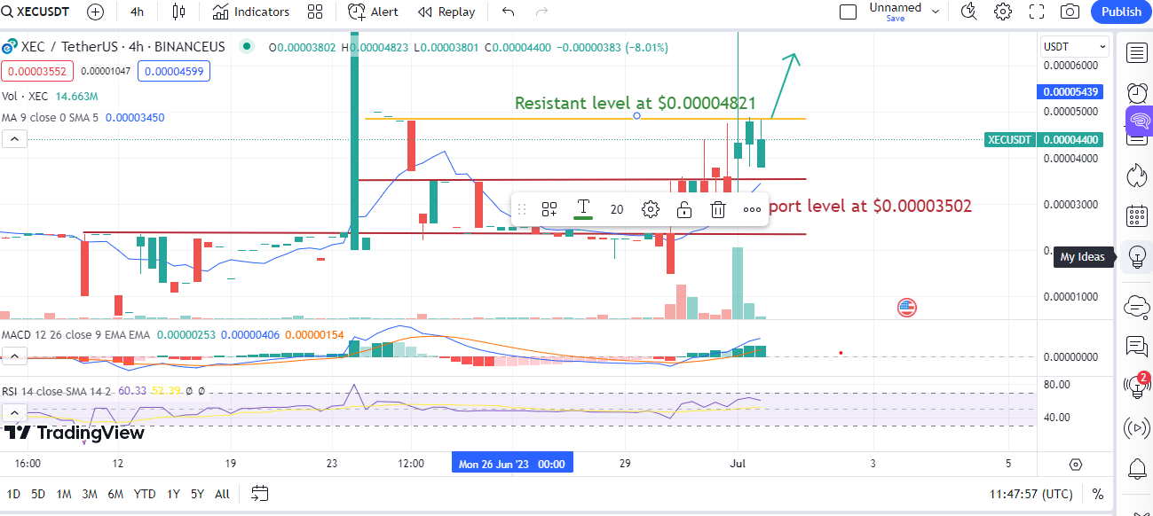 eCash Surges 33% In 24 Hours. Good Time To Buy?