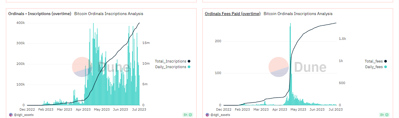 Bitcoin NFTs Are Back In Action – Ordinal Inscriptions Near 20M Mark