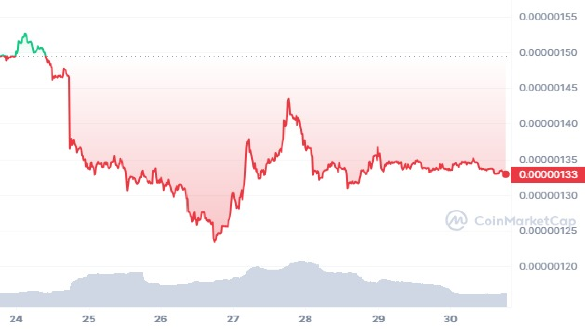 Pepe Coin Price Graph