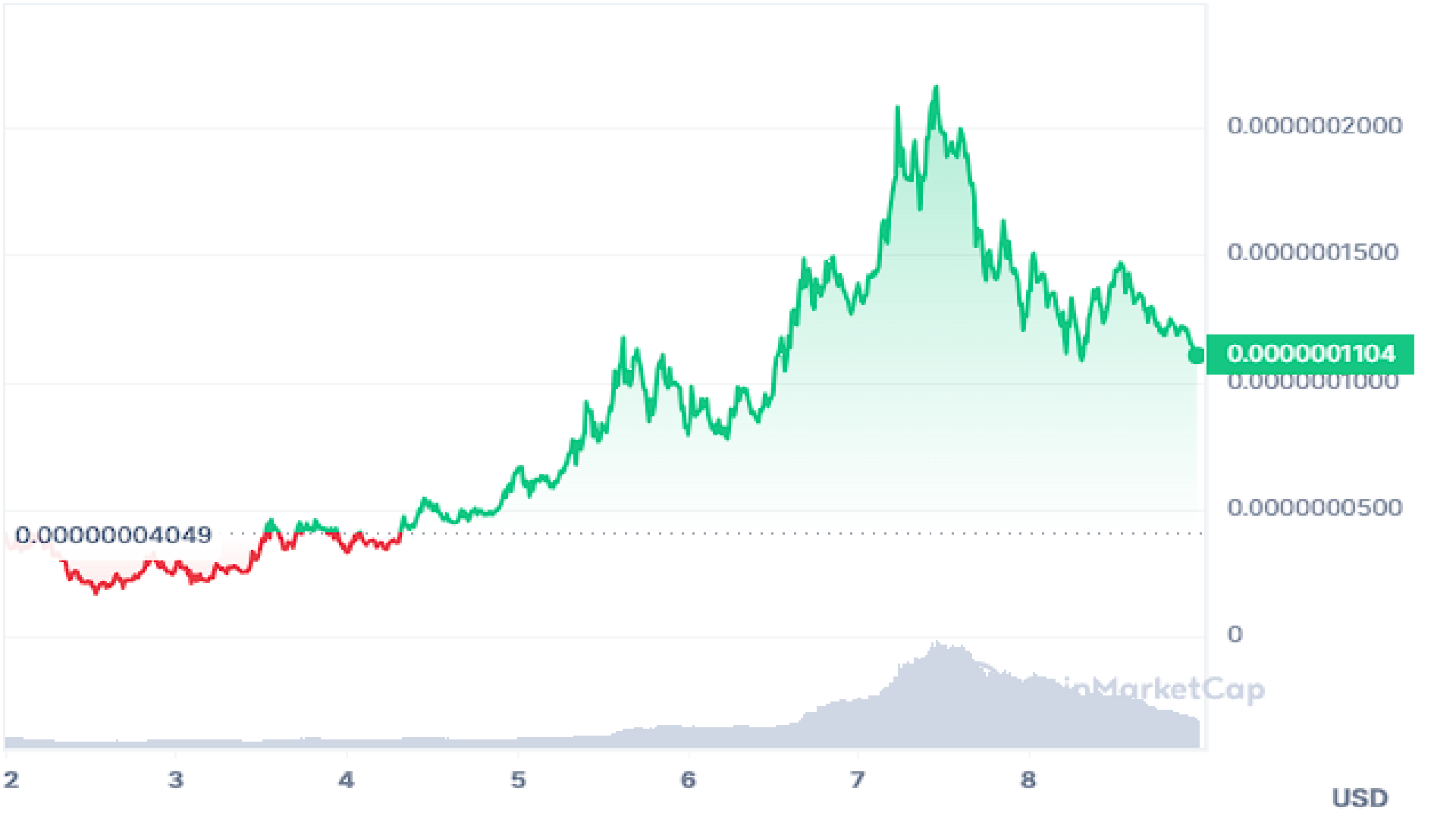 Pepe2.0-Price-Prediction