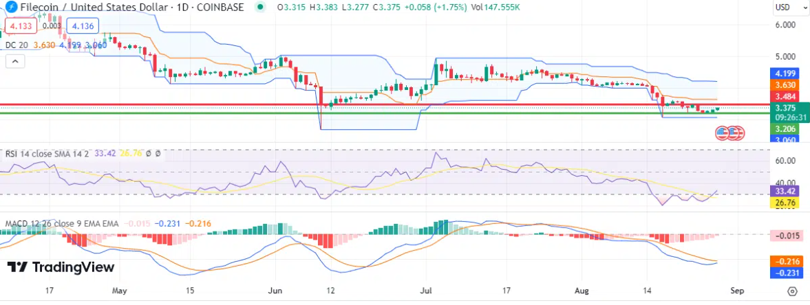 Surging Crypto Stars of August 28: CRO, FIL, and CRV Lead the Gainers