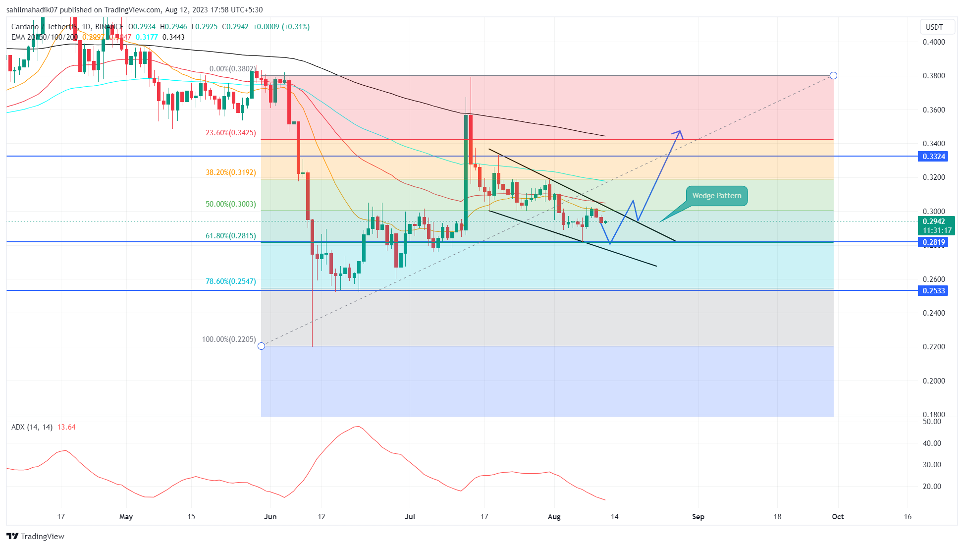 Analyzing Cardano's Price Dip Below $0.3: Is This a Window of Opportunity for Potential Higher Gains?