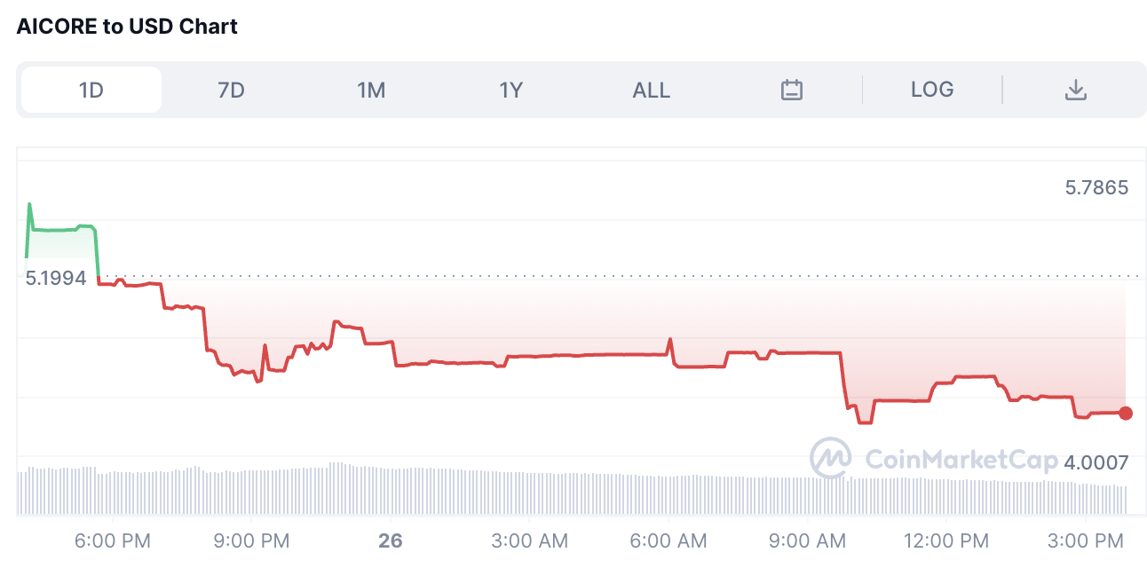 AICORE Drops By 21.5%