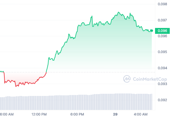 ALGO price chart