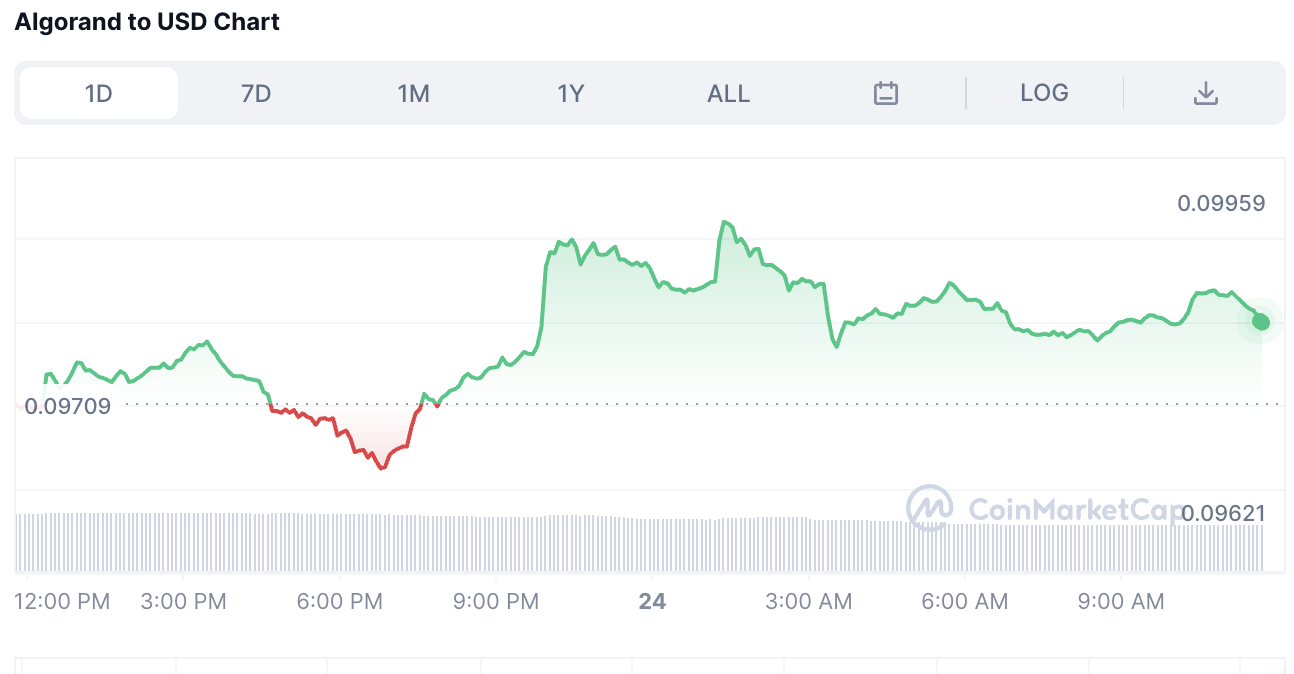 Algorand Price Prediction: ALGO Rises by 2% – What's Pushing Its Limits?