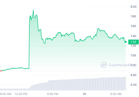 APT PRICE CHART