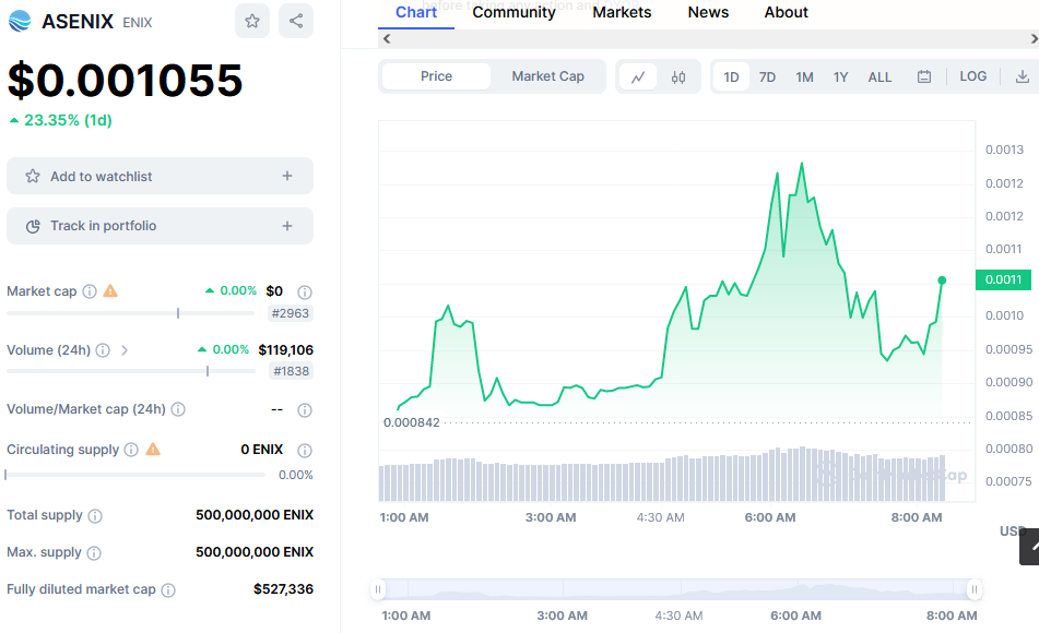 ASENIX Price Chart