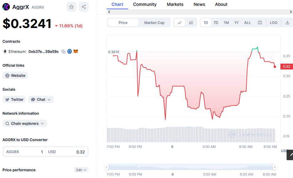 AggrX Price Chart