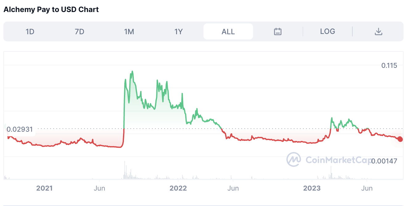 Alchemy Pay All time price chart