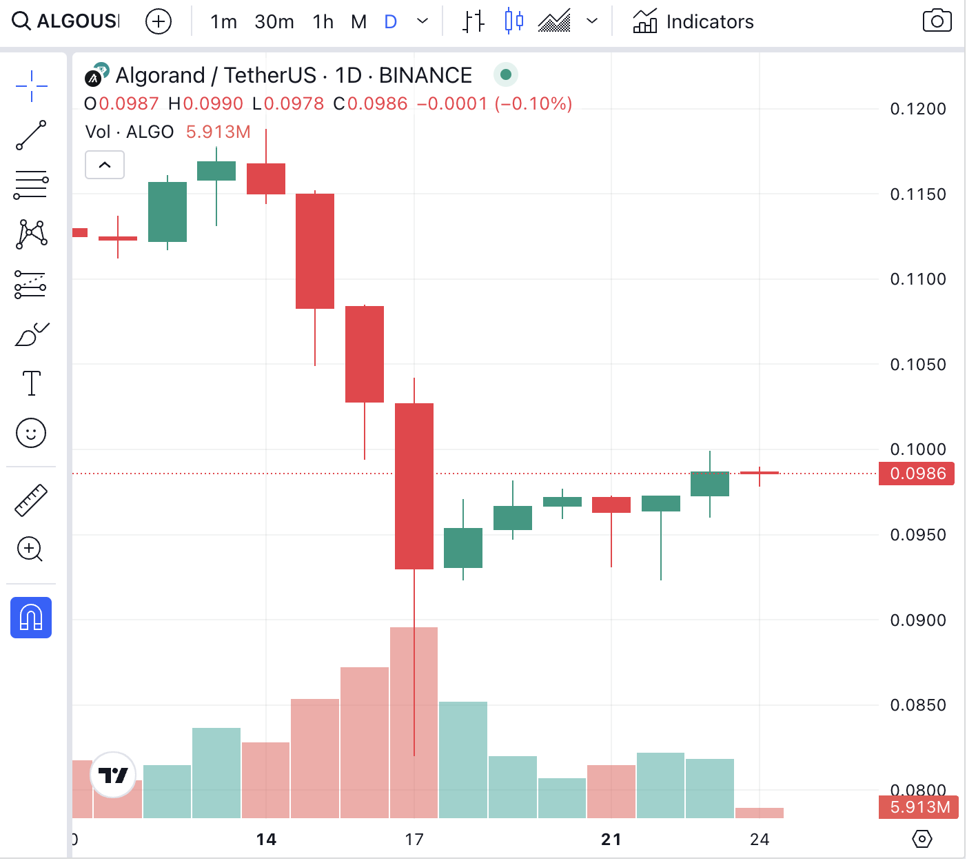 Algorand Price Prediction: ALGO Rises by 2% – What's Pushing Its Limits?