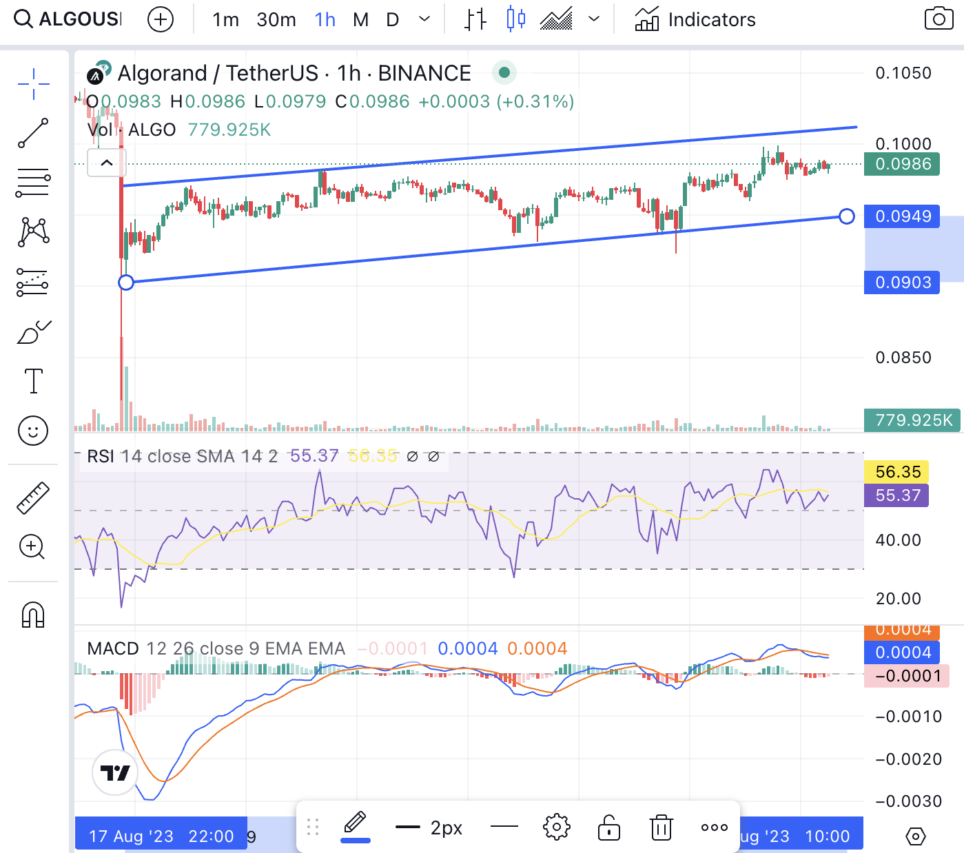 Algorand Price Prediction: ALGO Rises by 2% – What's Pushing Its Limits?