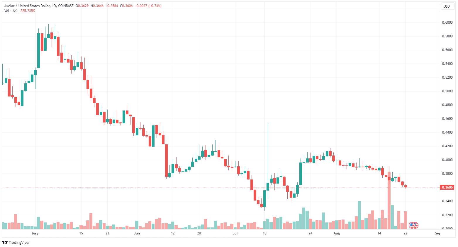 Axelar chart 1