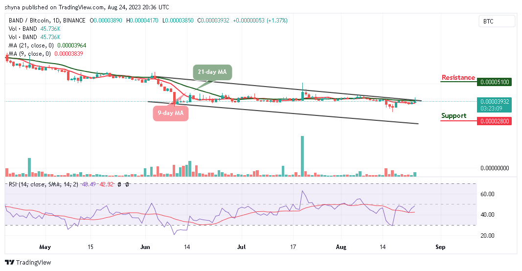 Band Protocol Price Prediction for Today, August 24 - BAND Technical Analysis