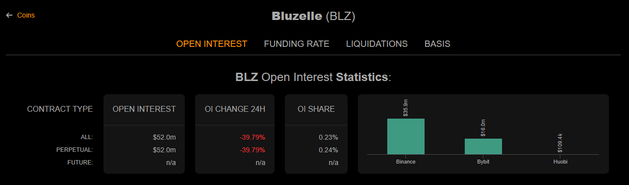 Bluezelle Open Interest