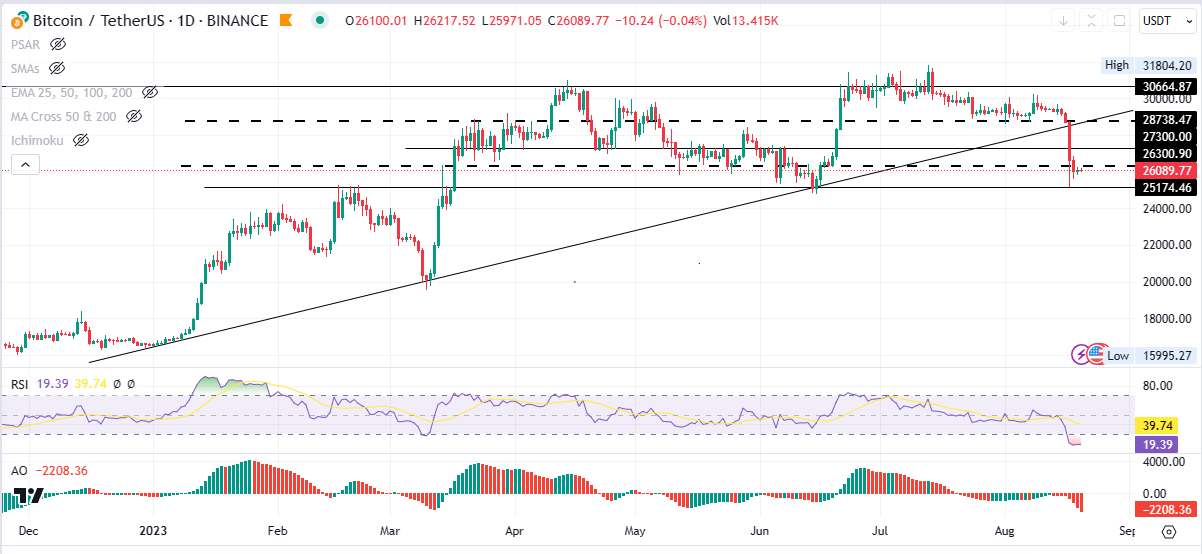 BTC price