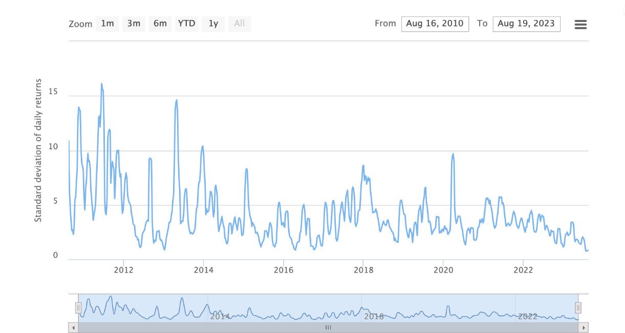 BTC volatility 