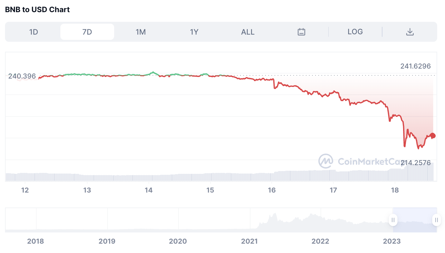 Binance Coin Weekly Price Chart shows drop