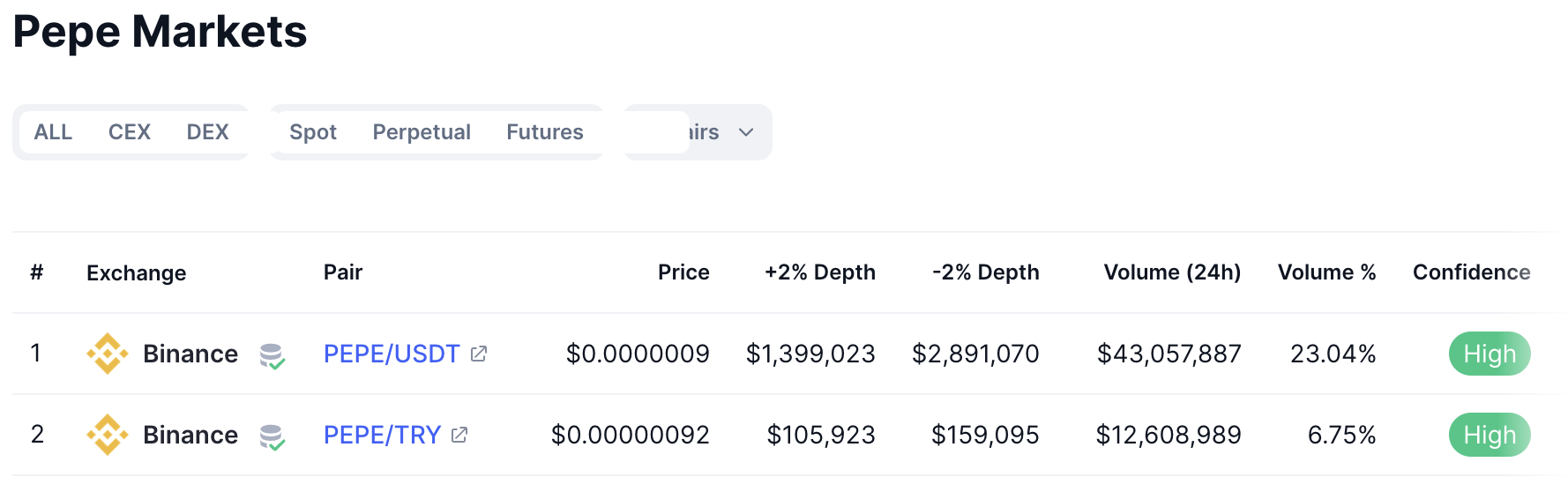 Binance confidence in PEPE