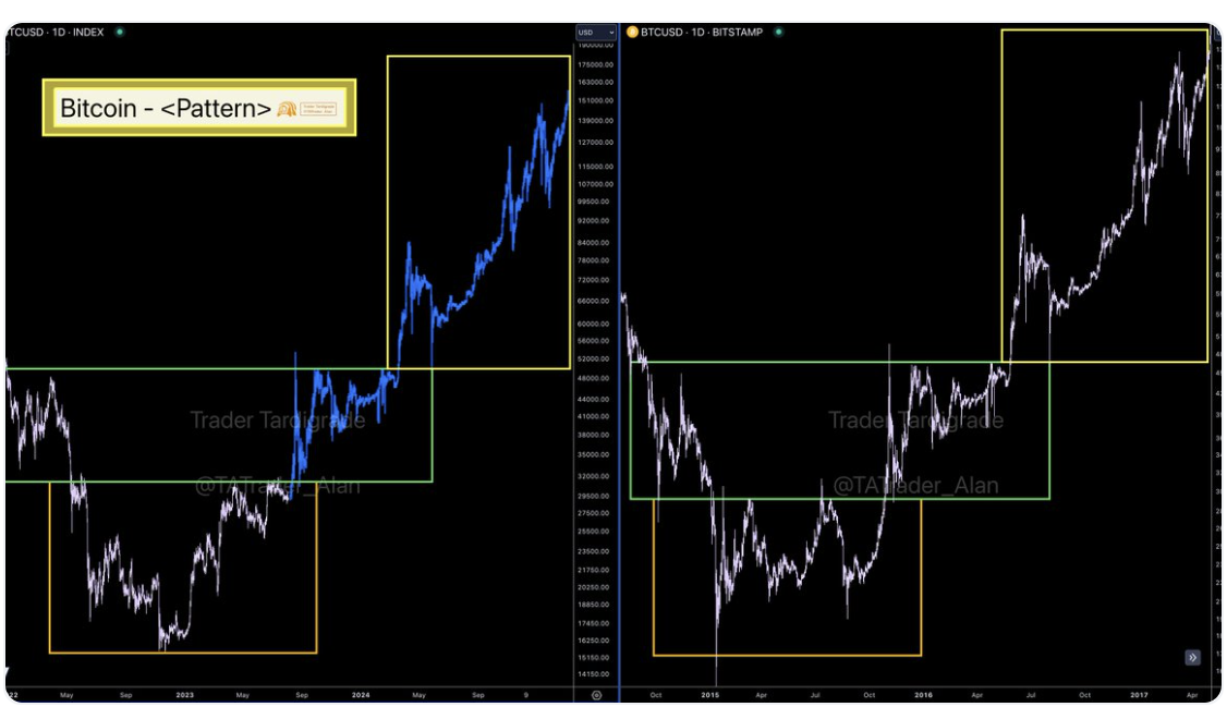 Bitcoin Bottom formation complete