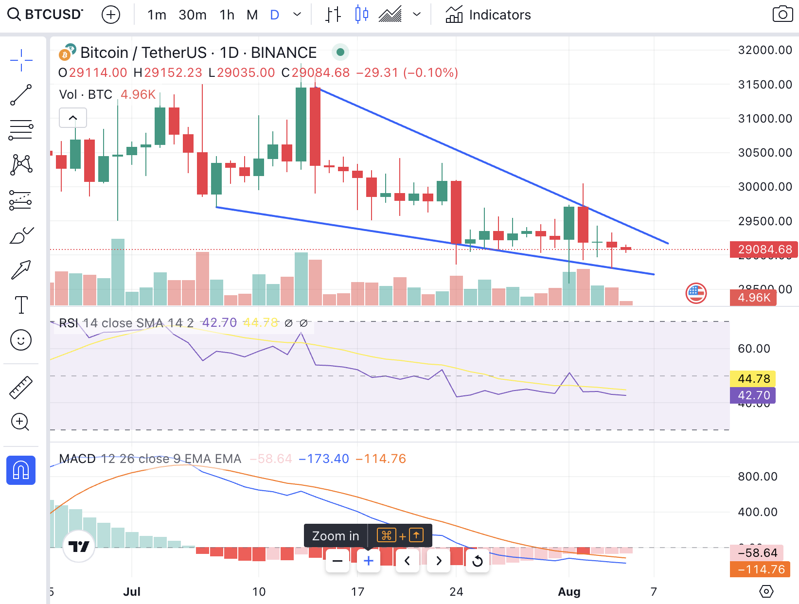 Bitcoin Candle Chart Falling Wedge Pattern