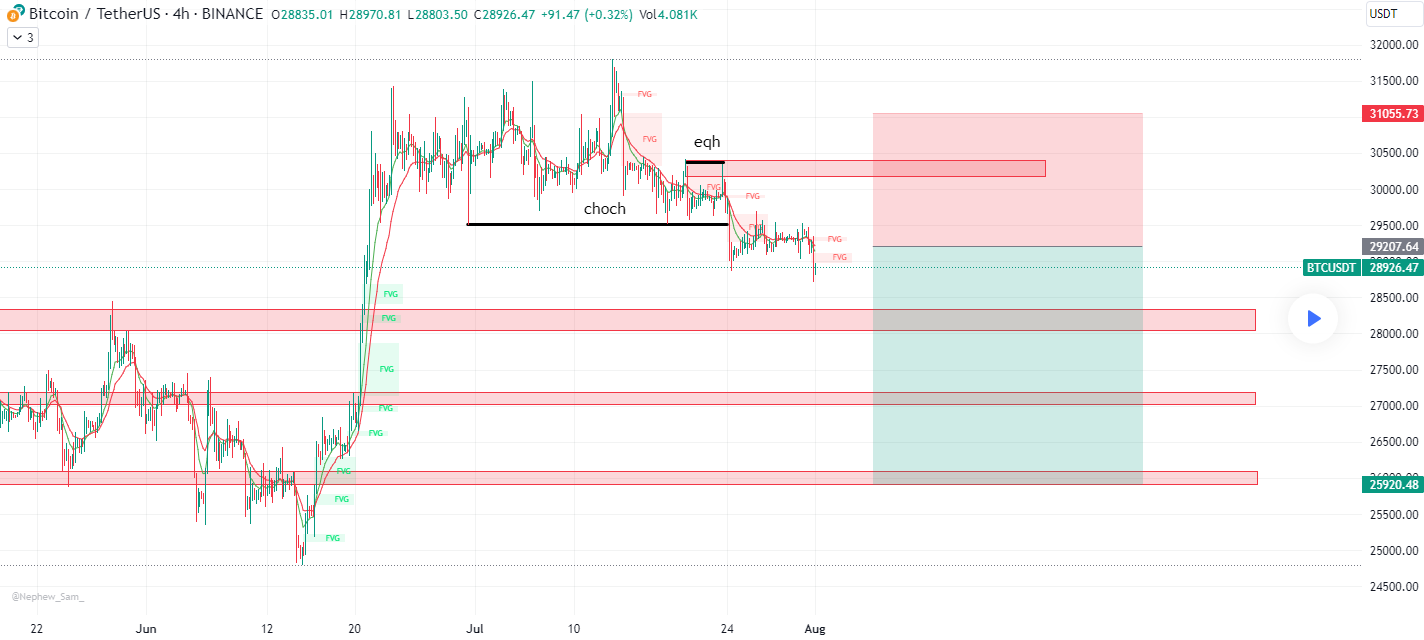 Bitcoin Chart 1 Aug 1st