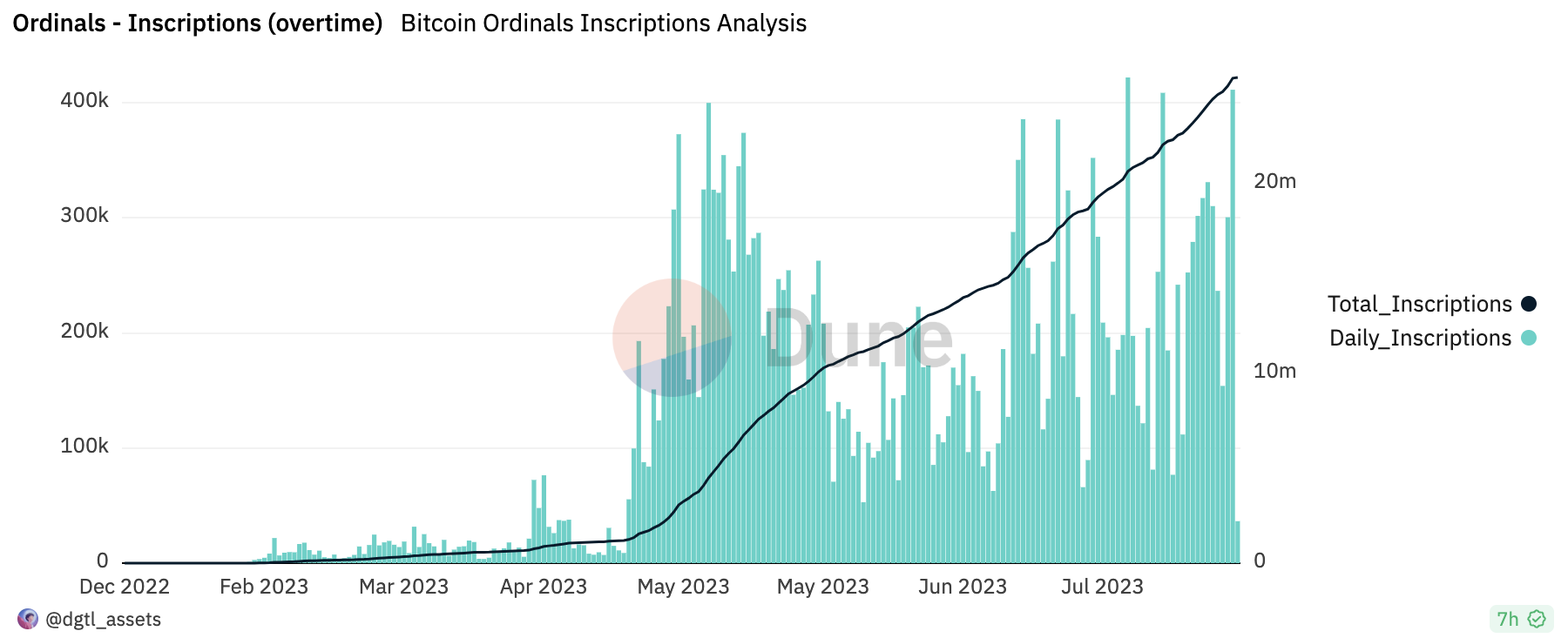 Bitcoin Ordinals Inscription Crosses 25 Million In Fees