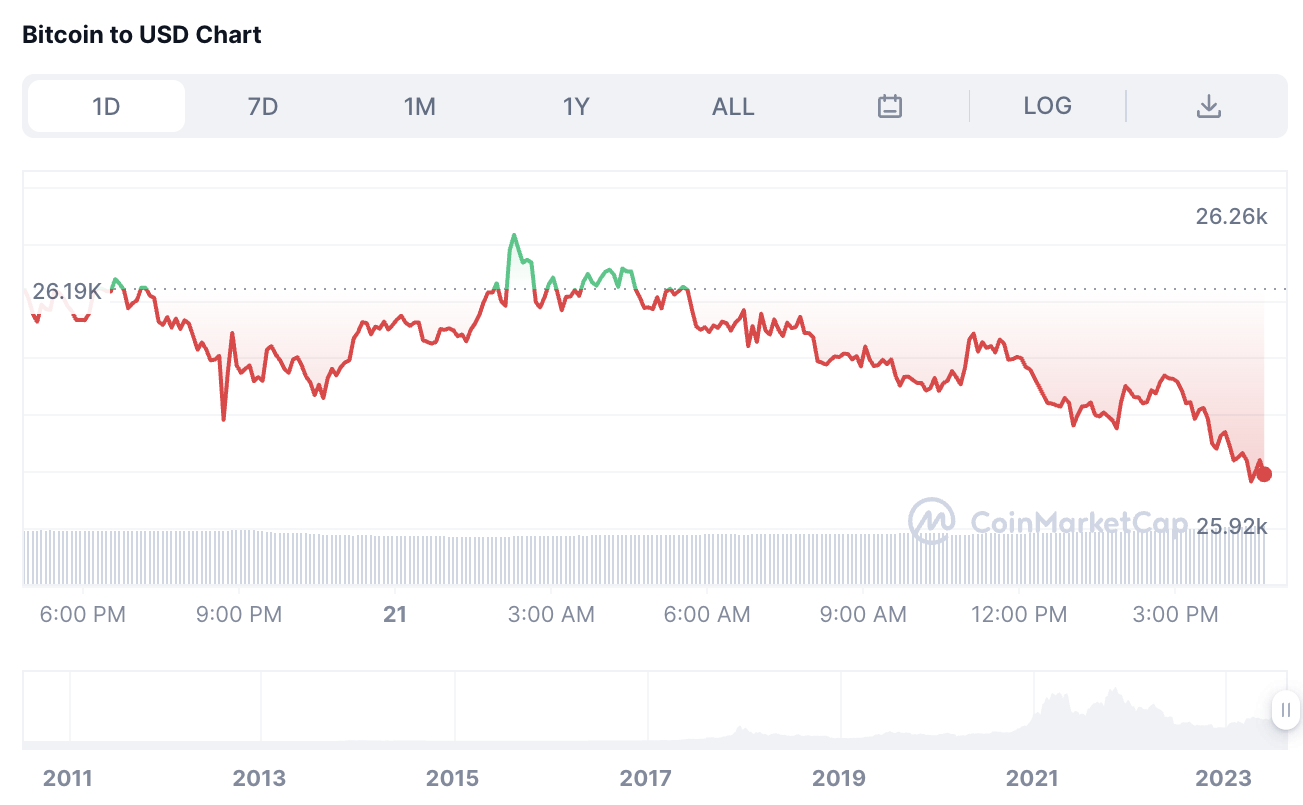 Bitcoin Price Drops by 0.65%