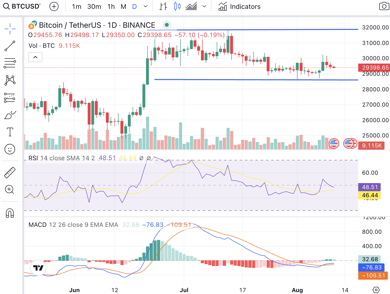 Bitcoin price analysis August 11th 2023