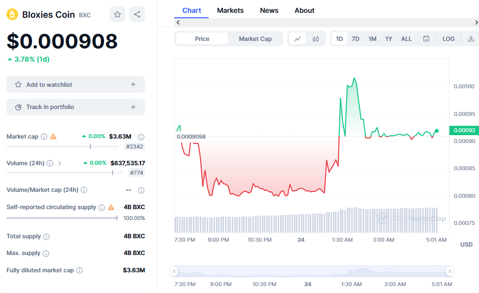 Bloxies Coin Price Chart