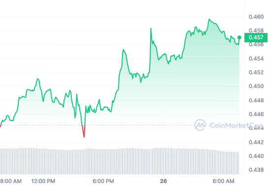 CRV price chart