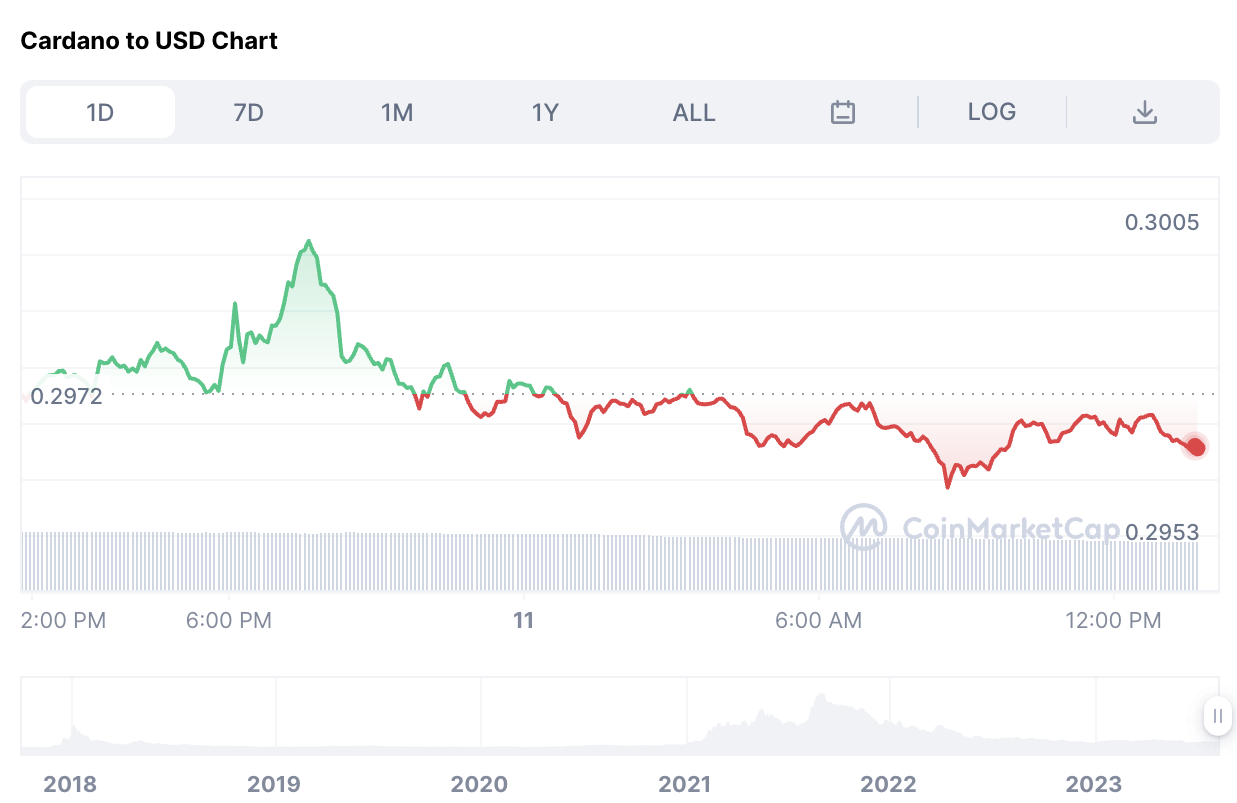 Cardano Price chart August 11th 2023