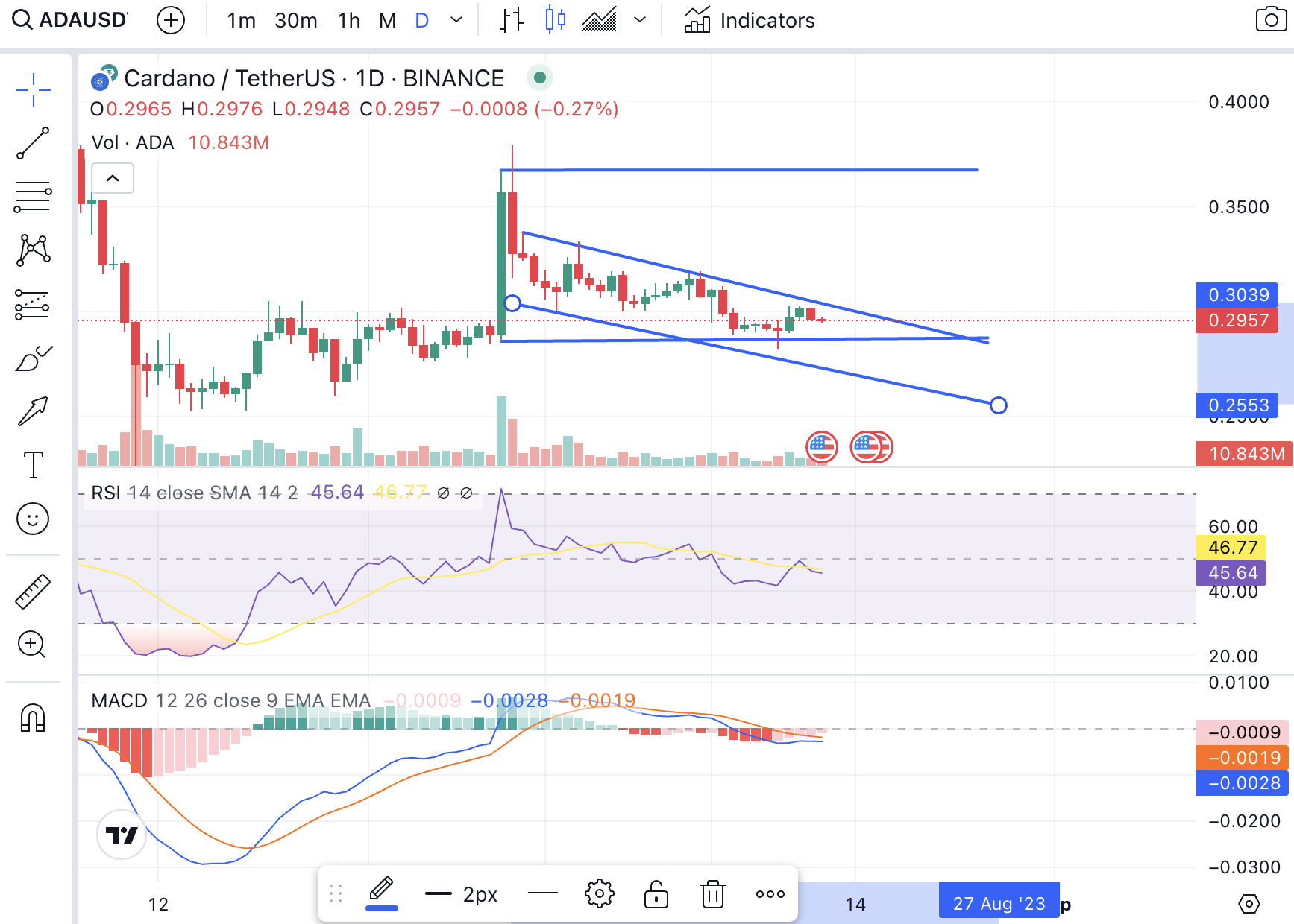 Cardano price analysis