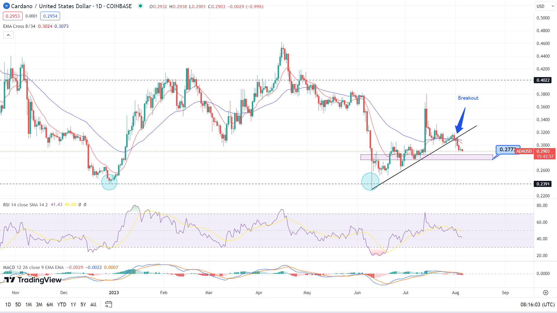 Cardano price