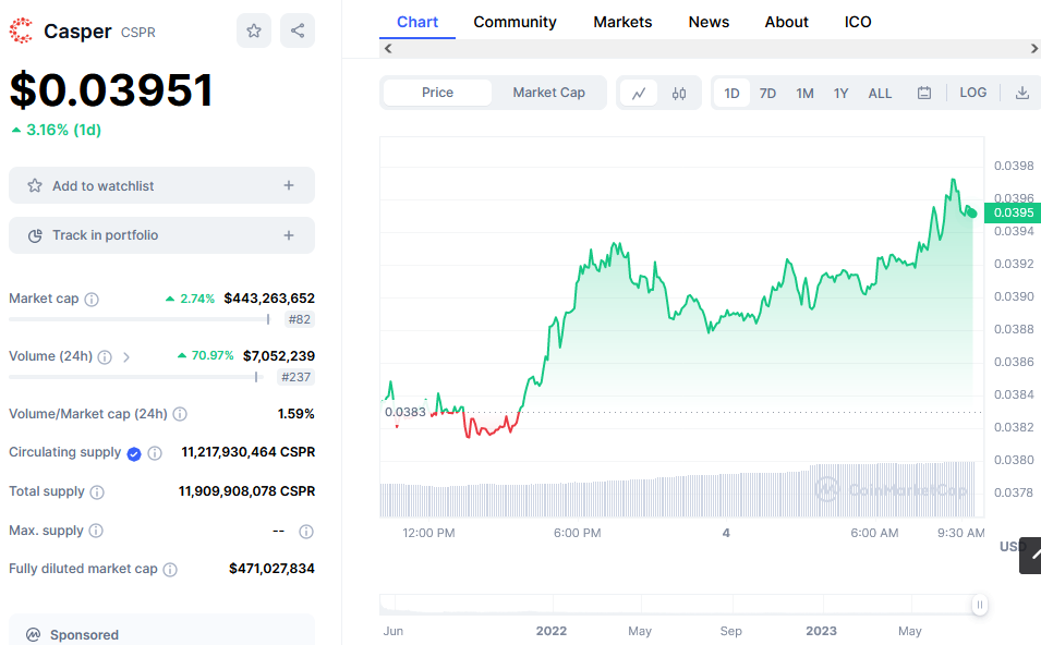 Casper Price Chart