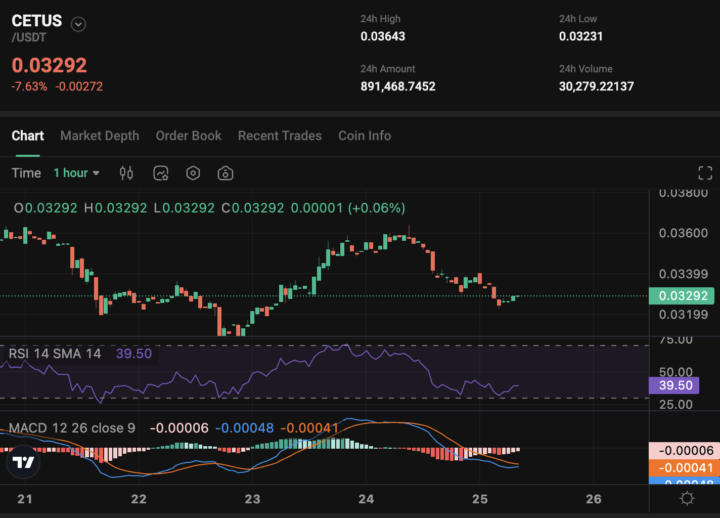 Cetus Protocol Price Analysis