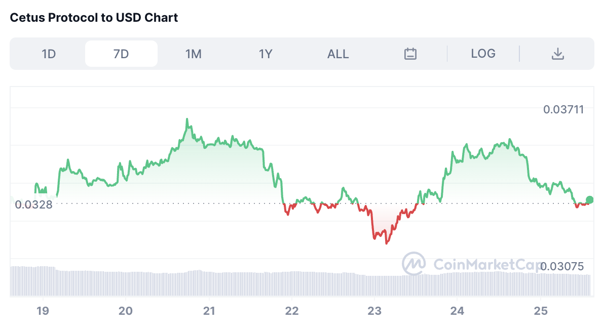 Cetus Protocol Price